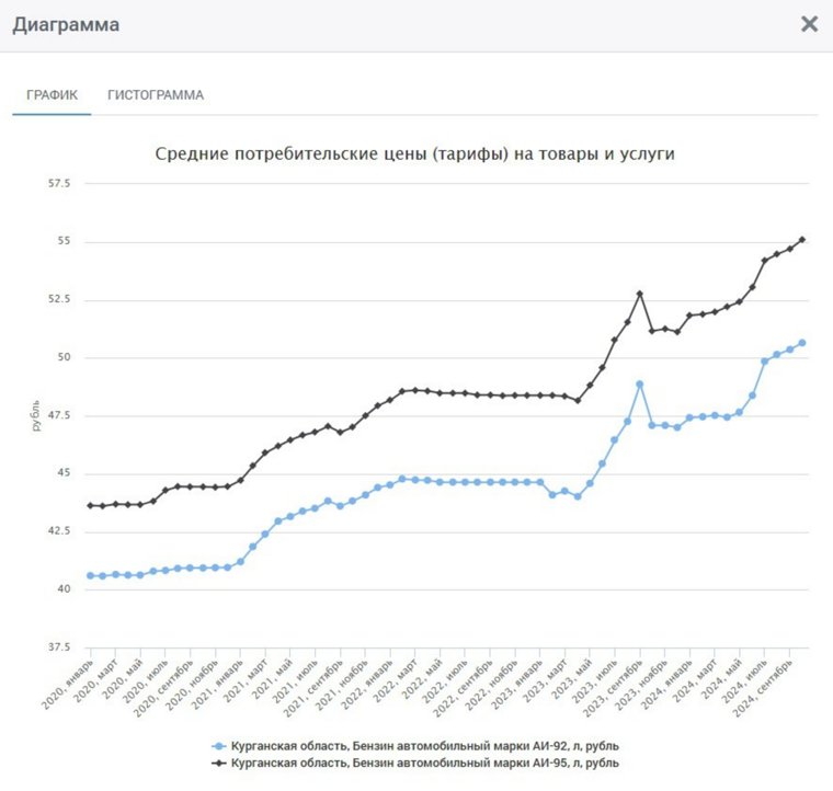 По графику средних цен за пять лет в Курганской области видно, что бензин дорожает с весны