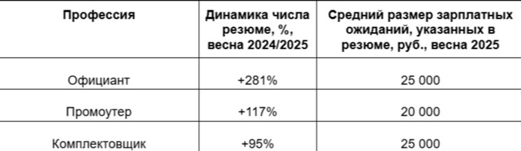 Подростки в возрасте от 14 до 17 лет чаще всего ищут работу, не требующую специальной подготовки