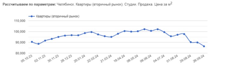 Стоимость квартир на вторичном рынке снизилась на 13% 