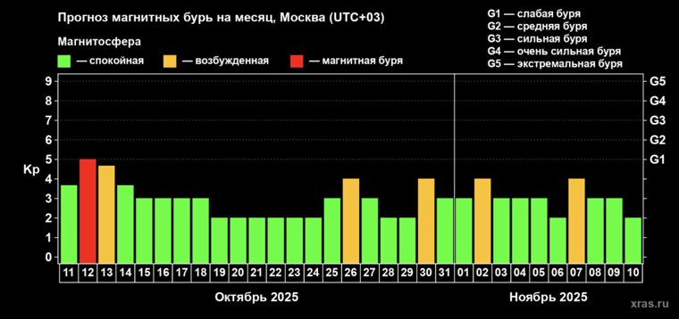 Прогноз магнитных бурь на месяц