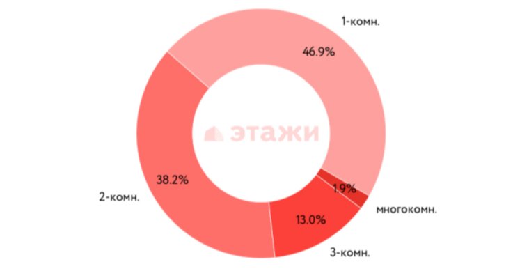 Среди выставленной на продажу «вторички» больше всего однокомнатных квартир 