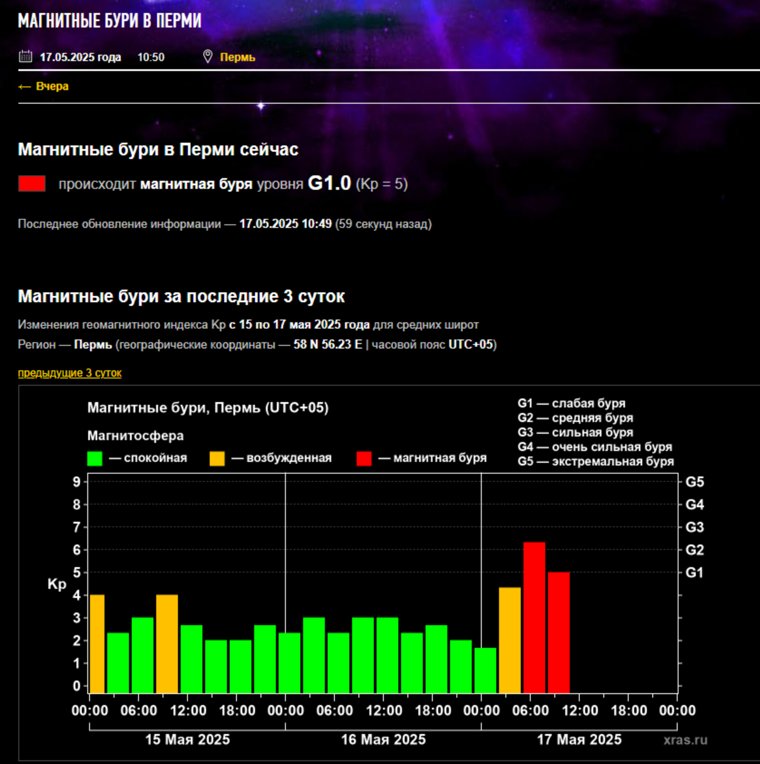 В Перми происходит магнитная буря уровня G1.0 (Kp = 5)
