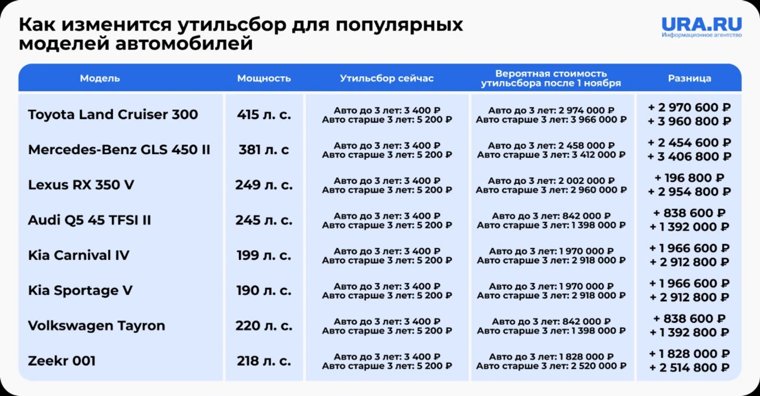 Изменение утильсбора для импортных автомобилей в России