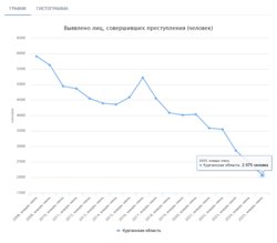 Выявлено лиц, совершивших преступления в Курганской области