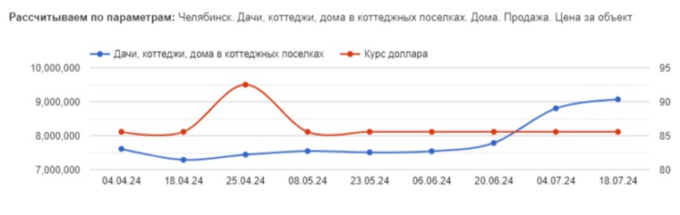 В Челябинске продолжают расти цены на коттеджи и дачи в СНТ 