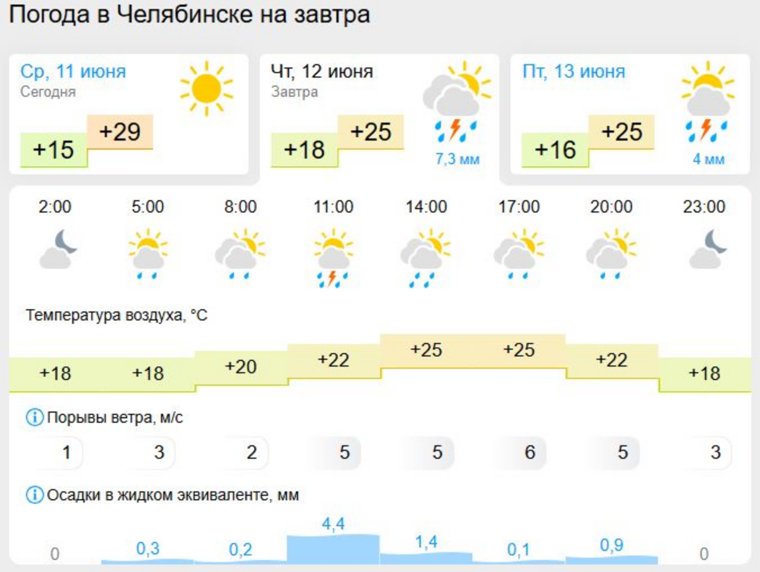 Погода в Челябинске 12, 13 и 14 июня