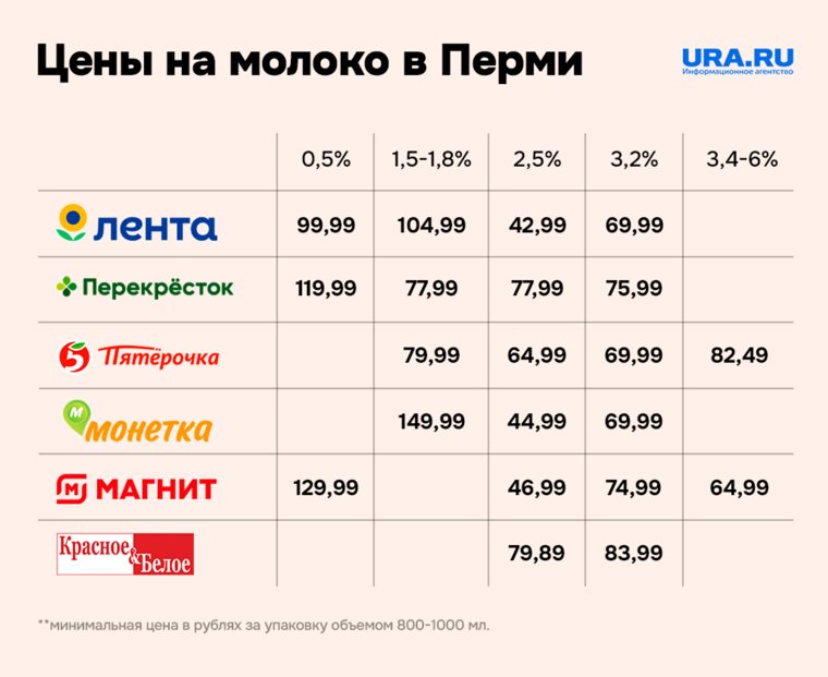 Дешевле всего покупать молоко 2,5% жирности