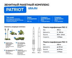 Как выглядит ЗРК Patriot (2 инфографика)