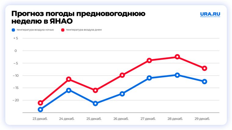 В Ямало-Ненецком Автономном Округе ожидается преимущественно облачная погода