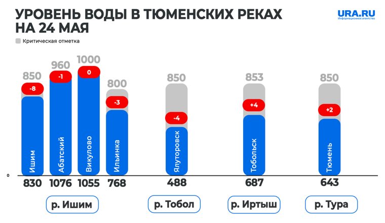 Уровень воды в тюменских реках на 24 мая