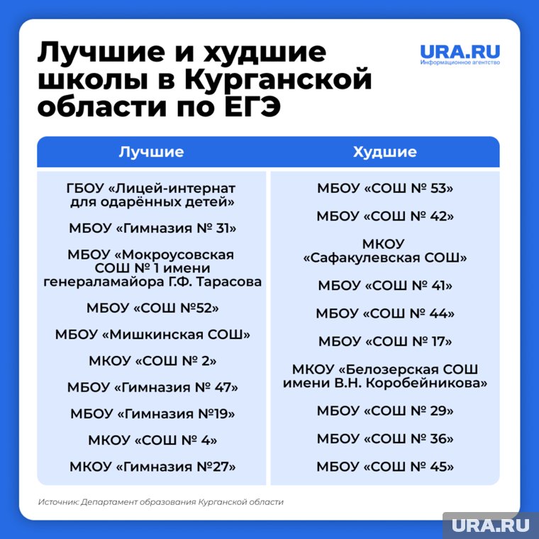 Лучшие и худшие школы в Курганской области по результатам ЕГЭ в 2025 году