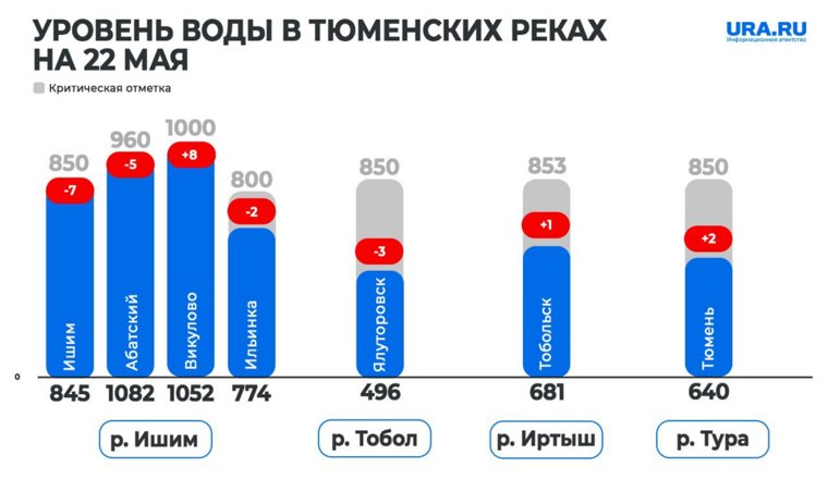 «Большая вода» уходит из Тюменской области