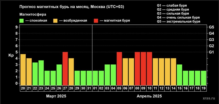 Прогноз магнитных бурь на ближайший месяц