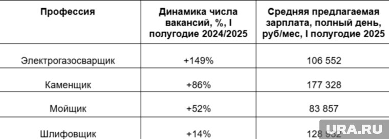 В Челябинской области резко вырос спрос на электрогазосварщиков 