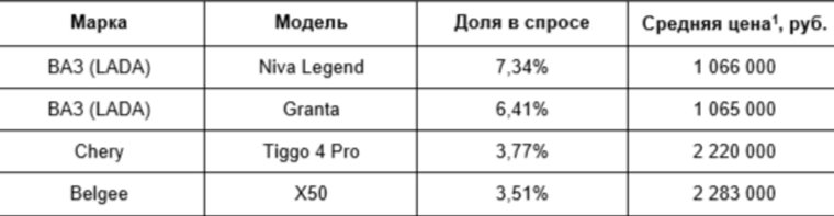  Топ-5 новых автомобилей по доле в спросе в регионе по состоянию на сентябрь 2024 года