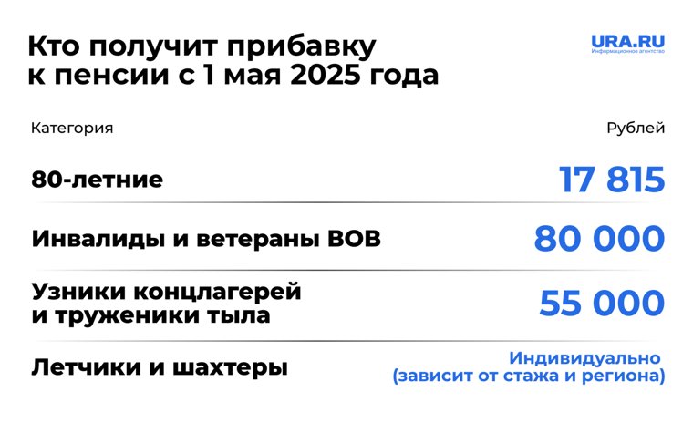 Кто получит прибавку к пенсии в мае