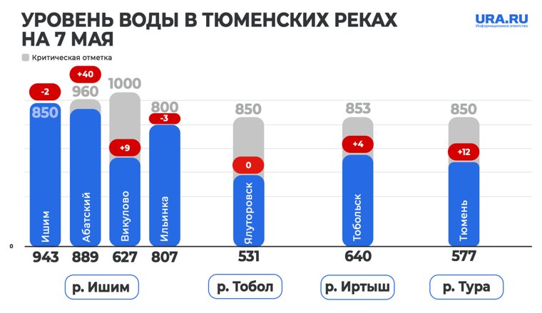 Как изменился уровень воды в тюменских реках.