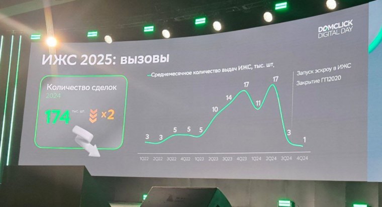 Данные по продажам на рынке ИЖС за 2024 год