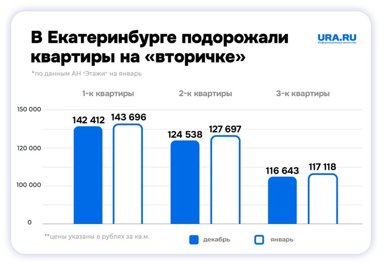 На диаграмме наглядно показан рост стоимости жилья