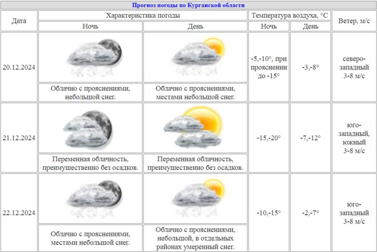 Синоптики дали прогноз для Курганской области