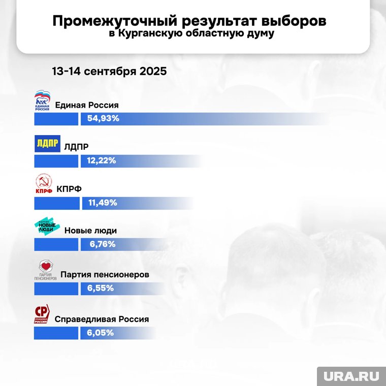 В Курганской области обработали более половины бюллетеней и обозначили предварительные результаты