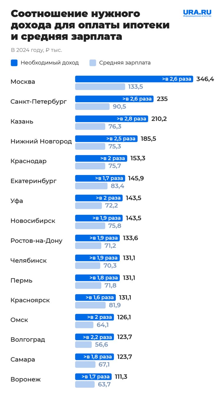 Какой нужен доход для оплаты ипотеки 