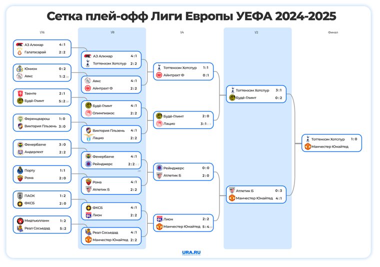 Сетка плей-офф Лиги Европы сезона 2024-2025
