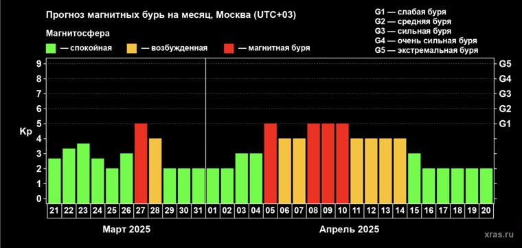 Прогноз магнитных бурь на ближайший месяц