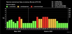 Прогноз магнитных бурь на ближайший месяц