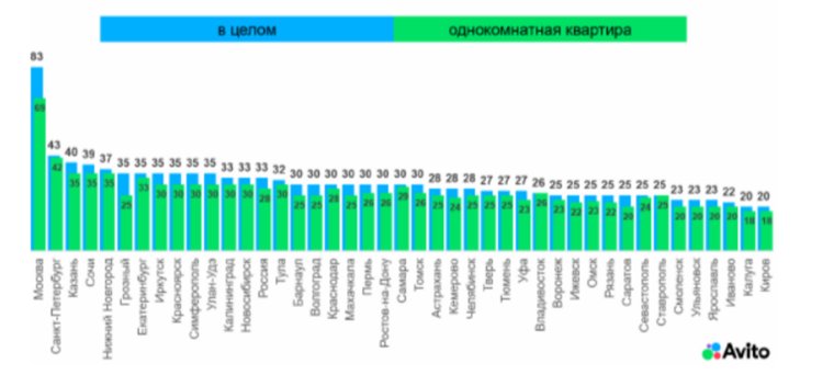 В Челябинске аренда жилья за месяц снизилась на 7% 