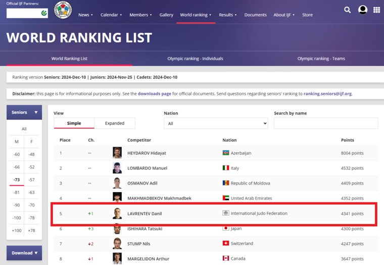 Дзюдоист Лаврентьев стал пятым в списке миирового рейтинга