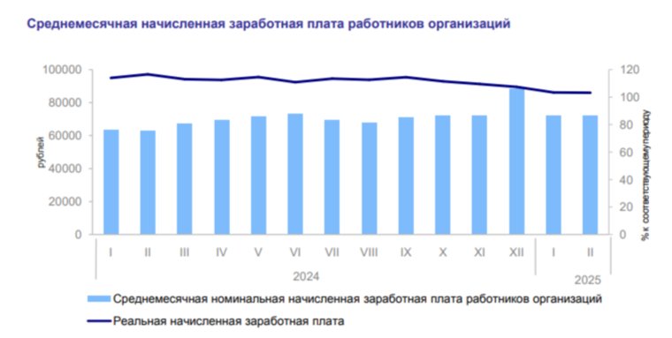Уровень реальной зарплаты, учитывая индекс потребительских цен, за указанный период вырос на 5,9%