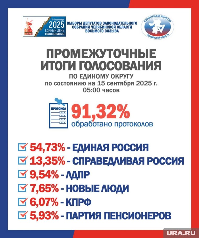 Основной объем протоколов обработали в Челябинской области 