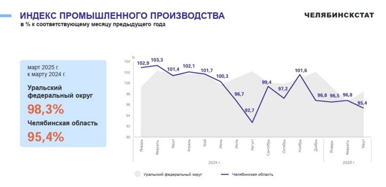 Снижение индекса производства достигло максимума в марте 