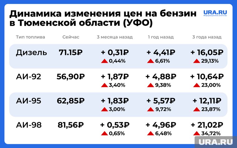 Изменение цен на бензин в Тюменской области 