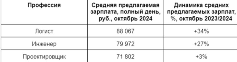 Самые высокооплачиваемые офисные профессии в Челябинске в 2024 году  