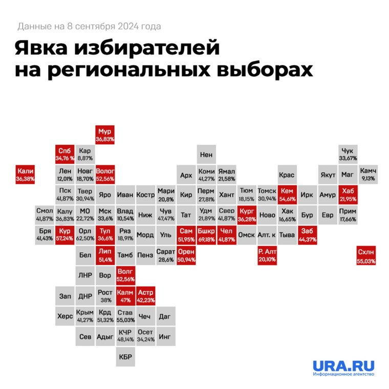 Самая высокая явка в регионах, напрямую выбирающих глав, была зафиксирована в Башкирии (69,18%) и Кузбассе (63,54%)