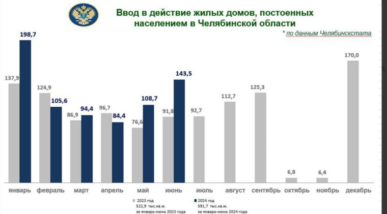 В Челябинской области в первом полугодим 2024 года жители построили на 19,6% больше жилья, чем за аналогичный период 2023 года. 