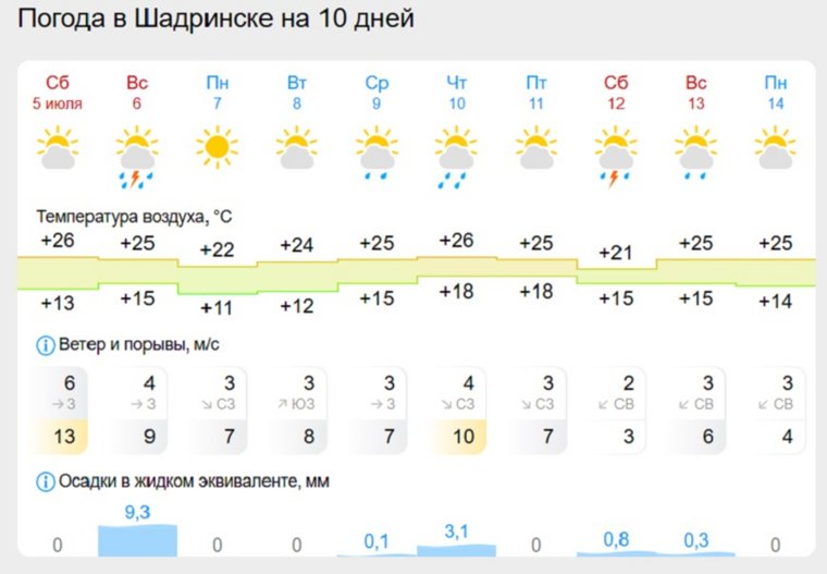 Прогноз на 10 дней