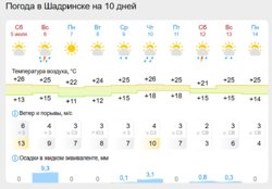 Прогноз на 10 дней