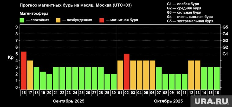 Прогноз магнитных бурь на месяц