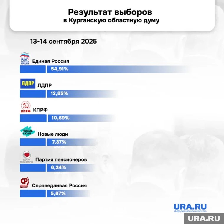 ЕР в Курганской области усилила результат и сохранила контроль над думой