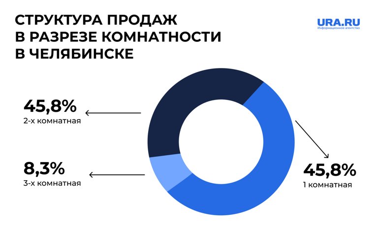 В июле 2024 года 45,83% челябинцев сделали выбор в пользу однокомнатных квартир