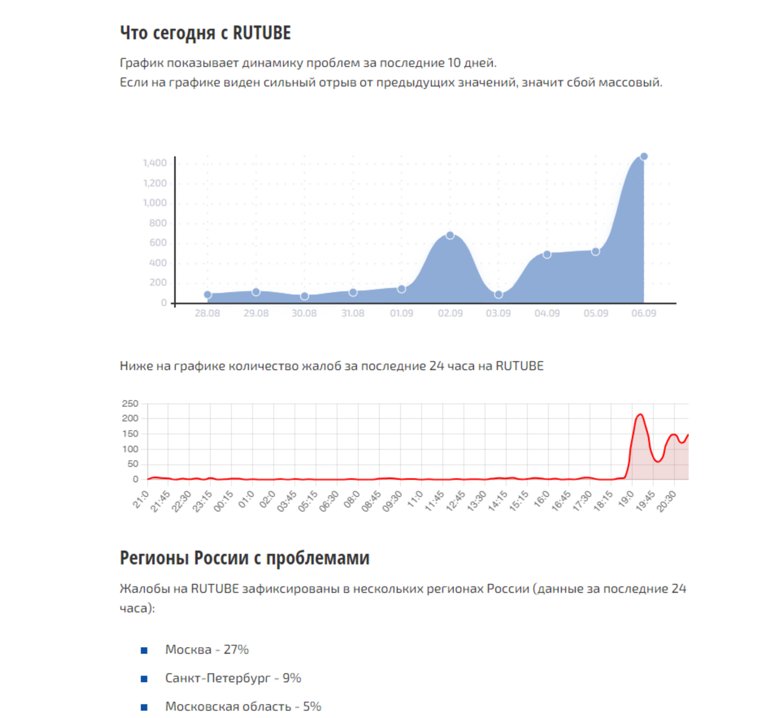 Графики со статистикой поданных жалоб на работу Rutube