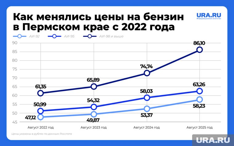АИ-98 и выше подорожал на 40,34%