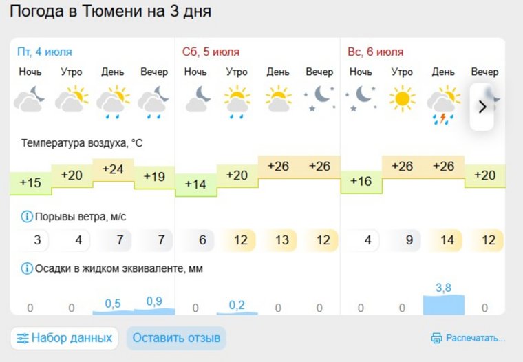 Прогноз погоды в Тюмени на ближайшие выходные 5 и 6 июля