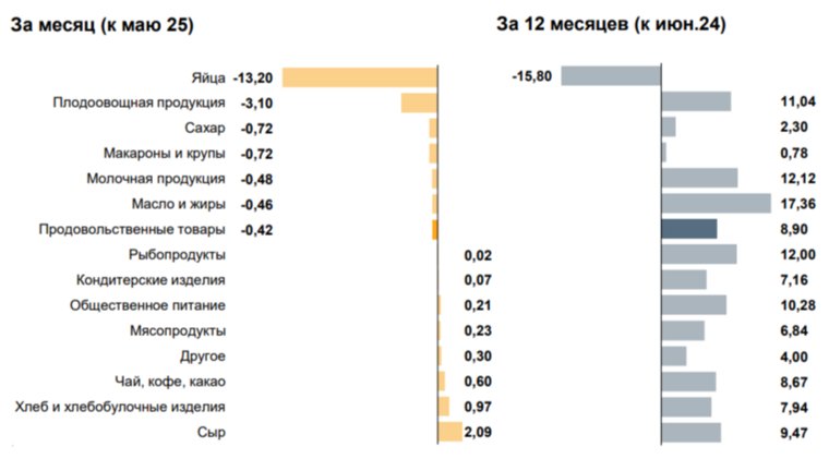 Увеличение и уменьшение цен на продовольственные товары в ЯНАО
