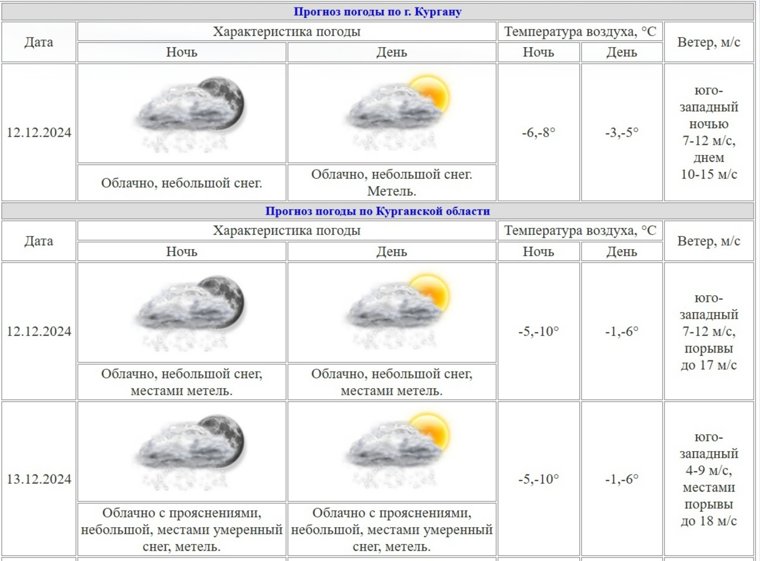 Порывы ветра в Кургане могут достигать 17 м/с