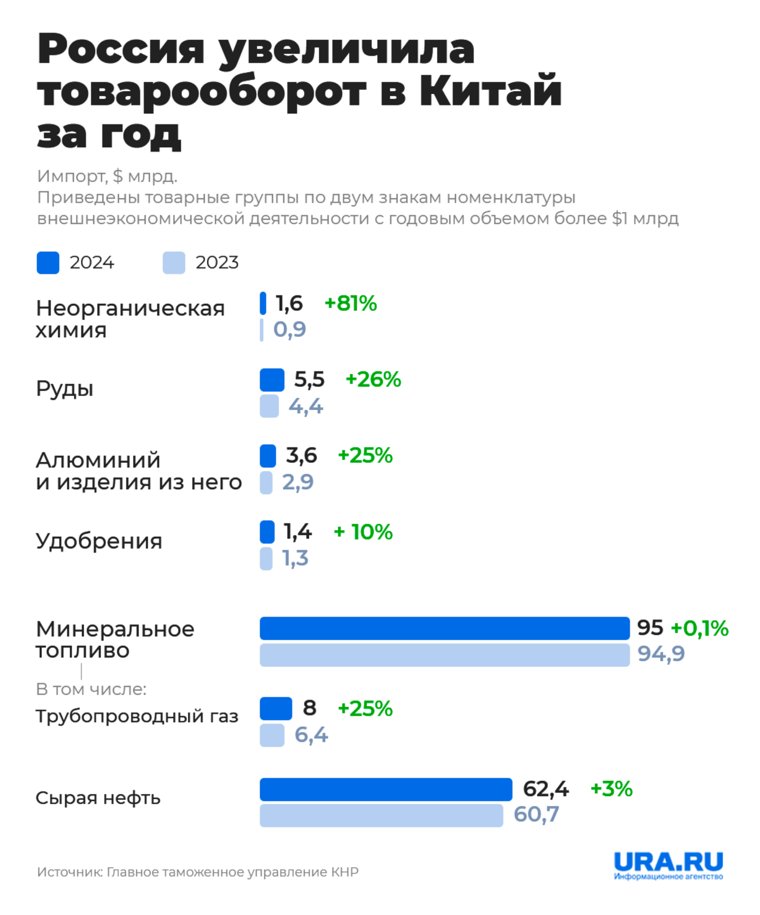 За год Россия смогла увеличить товарооборот в Китай