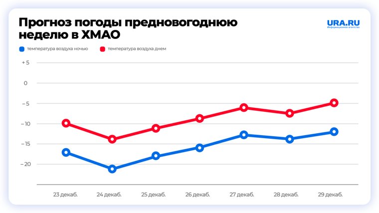 ХМАО на неделе ожидает мокрый снег и гололед на дорогах